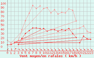 Courbe de la force du vent pour Leucate (11)