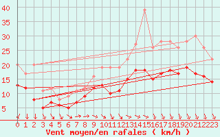 Courbe de la force du vent pour Lanvoc (29)