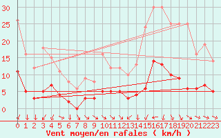 Courbe de la force du vent pour Saint-Cyprien (66)