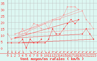 Courbe de la force du vent pour Cazaux (33)
