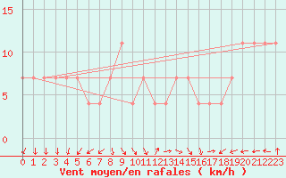 Courbe de la force du vent pour Siria