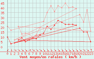 Courbe de la force du vent pour Ectot-ls-Baons (76)