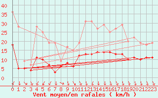 Courbe de la force du vent pour Belin-Bliet - Lugos (33)