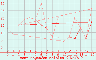 Courbe de la force du vent pour Mardin