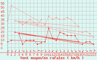 Courbe de la force du vent pour Mende - Chabrits (48)