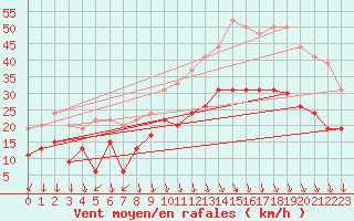 Courbe de la force du vent pour Ambrieu (01)