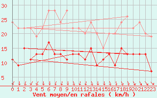 Courbe de la force du vent pour Lanvoc (29)