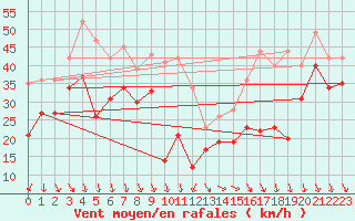 Courbe de la force du vent pour Mont-Aigoual (30)