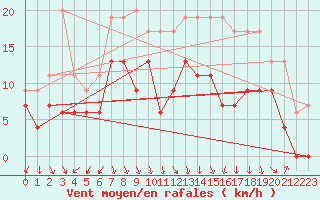 Courbe de la force du vent pour Lyon - Bron (69)