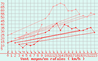 Courbe de la force du vent pour Nmes - Garons (30)