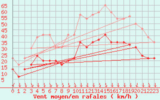 Courbe de la force du vent pour Lyon - Bron (69)