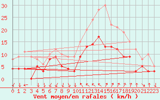 Courbe de la force du vent pour Hyres (83)