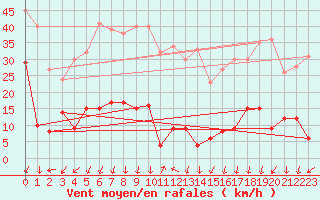 Courbe de la force du vent pour Orcires - Nivose (05)