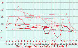 Courbe de la force du vent pour Dole-Tavaux (39)