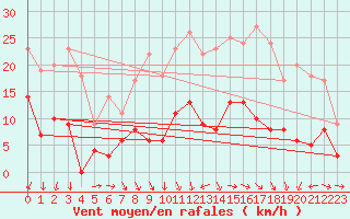 Courbe de la force du vent pour Col des Saisies (73)