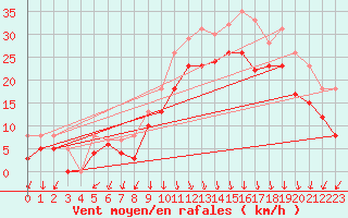 Courbe de la force du vent pour Le Havre - Octeville (76)