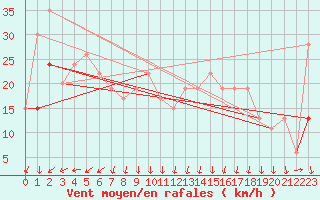 Courbe de la force du vent pour Fairbanks, Fairbanks International Airport