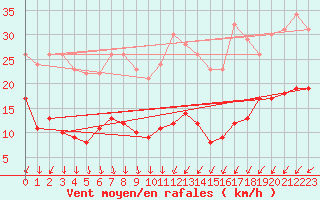 Courbe de la force du vent pour Mont-Saint-Vincent (71)