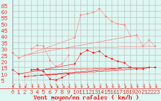 Courbe de la force du vent pour Nmes - Courbessac (30)