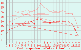 Courbe de la force du vent pour Lanvoc (29)