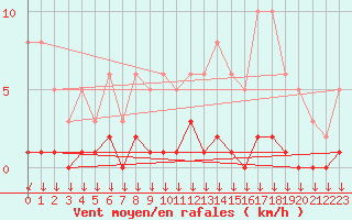 Courbe de la force du vent pour Triel-sur-Seine (78)