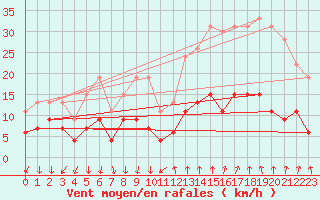 Courbe de la force du vent pour Montlimar (26)