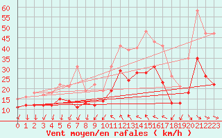 Courbe de la force du vent pour Montpellier (34)