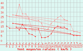 Courbe de la force du vent pour Lorient (56)