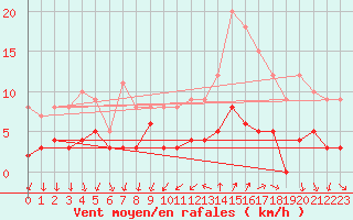 Courbe de la force du vent pour Bourg-Saint-Maurice (73)