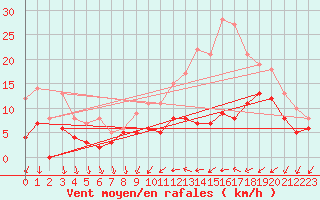 Courbe de la force du vent pour Chteaudun (28)