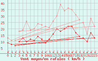 Courbe de la force du vent pour Dole-Tavaux (39)