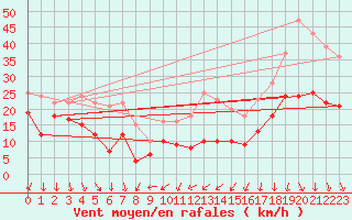 Courbe de la force du vent pour Weinbiet