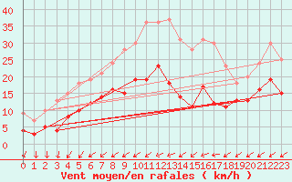 Courbe de la force du vent pour Mont-Saint-Vincent (71)