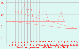 Courbe de la force du vent pour Berlin-Dahlem