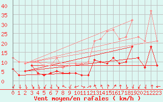 Courbe de la force du vent pour Dijon / Longvic (21)