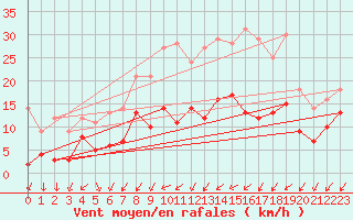 Courbe de la force du vent pour Leutkirch-Herlazhofen