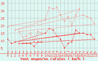 Courbe de la force du vent pour Le Bourget (93)