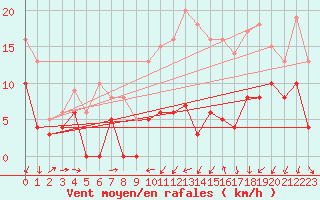 Courbe de la force du vent pour Lillers (62)