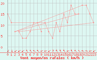 Courbe de la force du vent pour Graf Ignatievo