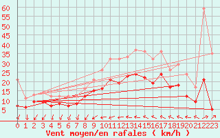 Courbe de la force du vent pour Evreux (27)