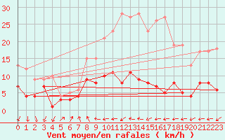 Courbe de la force du vent pour Bad Salzuflen