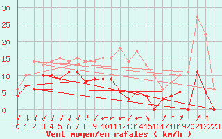 Courbe de la force du vent pour Annecy (74)