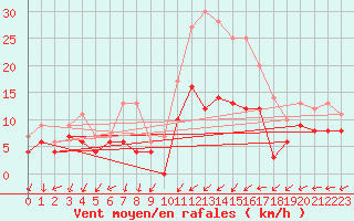Courbe de la force du vent pour Bourges (18)