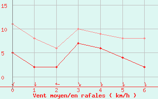 Courbe de la force du vent pour Saint-Germain-de-Lusignan (17)