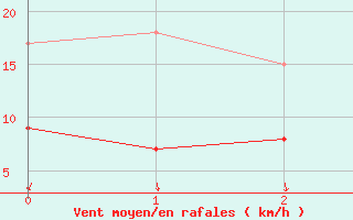 Courbe de la force du vent pour Nort-sur-Erdre (44)
