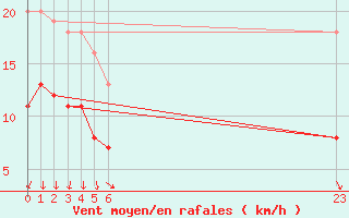 Courbe de la force du vent pour Cambrai / Epinoy (62)