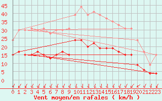 Courbe de la force du vent pour Boulogne (62)