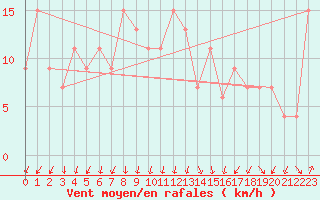 Courbe de la force du vent pour London / Heathrow (UK)