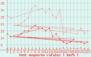 Courbe de la force du vent pour Cap Ferret (33)