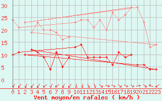 Courbe de la force du vent pour Chamrousse - Le Recoin (38)